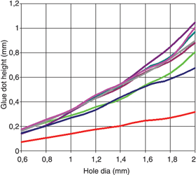 Figure 1. Dot heights vs. diameter for a range of glues